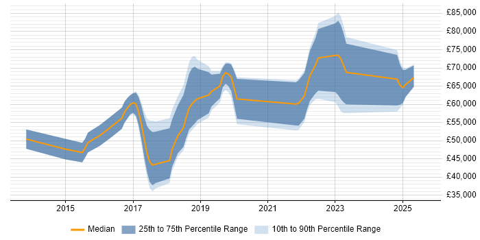 Salary distribution trend for jobs in the West Midlands citing Mockito