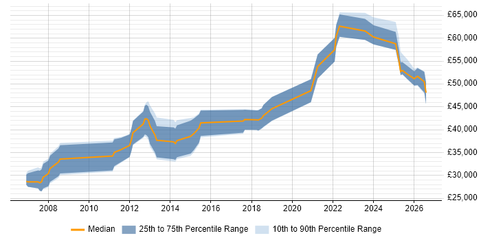 Salary distribution trend for jobs in the West Midlands citing Modbus