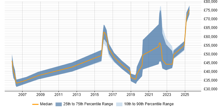 Salary distribution trend for jobs in the West Midlands citing Model Validation