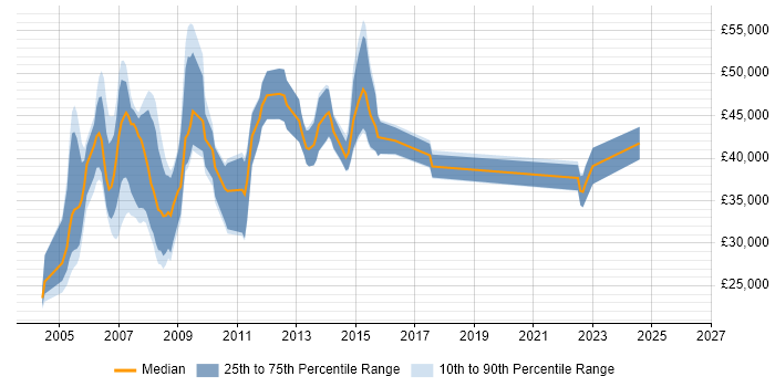 Salary distribution trend for jobs in the West Midlands citing MOM