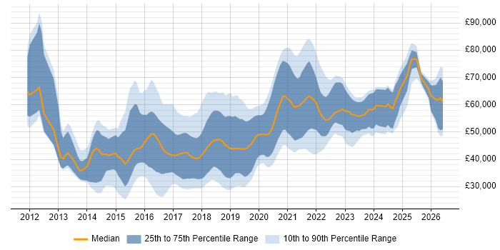 Salary distribution trend for jobs in the West Midlands citing MongoDB