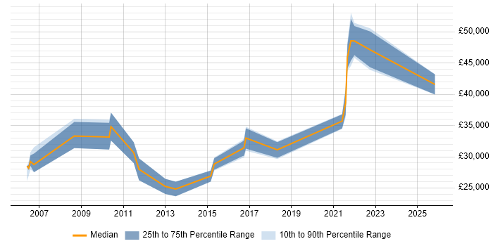 Salary distribution trend for Monitoring Analyst job vacancies in the West Midlands