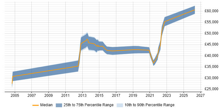 Salary distribution trend for Monitoring Engineer job vacancies in the West Midlands