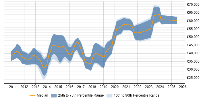 Salary distribution trend for jobs in the West Midlands citing Moq Salary distribution trend for jobs in the West Midlands citing Moq