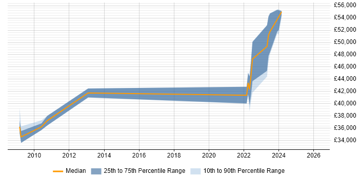 Salary distribution trend for jobs in the West Midlands citing Motion Control