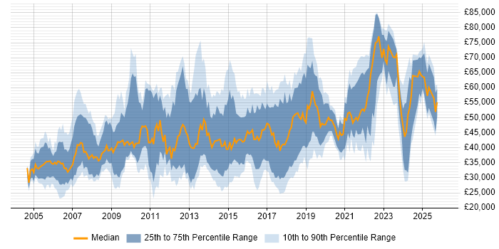 Salary distribution trend for jobs in the West Midlands citing MPLS