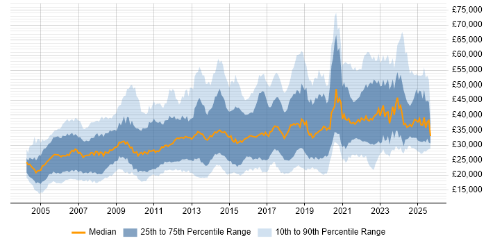 Salary distribution trend for jobs in the West Midlands citing Microsoft Excel Salary distribution trend for jobs in the West Midlands citing Microsoft Excel