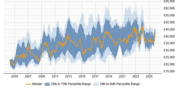 Salary distribution trend for jobs in the West Midlands citing Microsoft PowerPoint