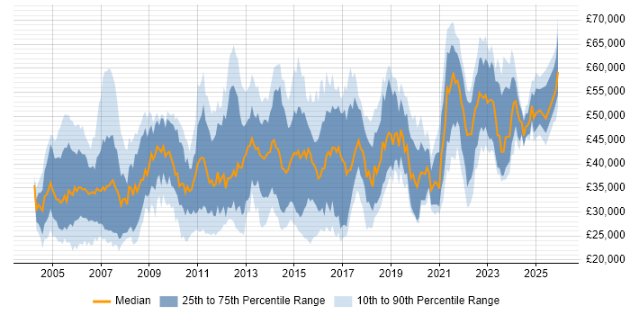 Salary distribution trend for jobs in the West Midlands citing Microsoft Project