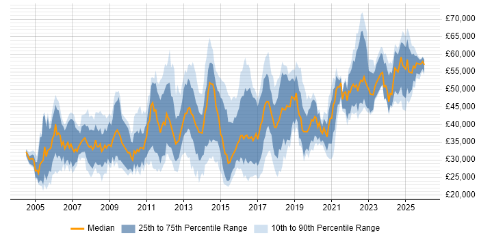 Salary distribution trend for jobs in the West Midlands citing MS Visio