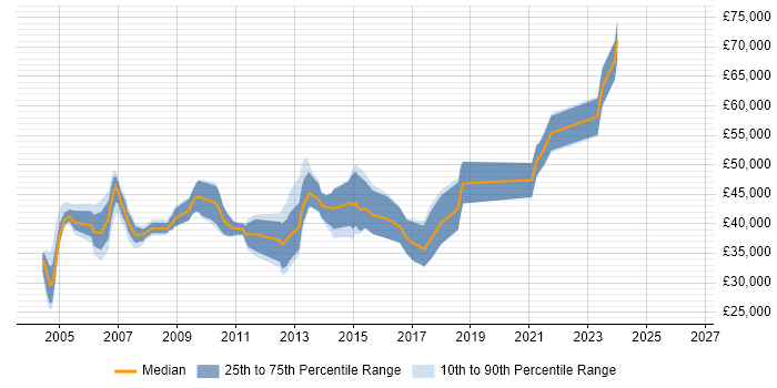 Salary distribution trend for jobs in the West Midlands citing MSMQ