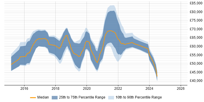 Salary distribution trend for jobs in the West Midlands citing MuleSoft