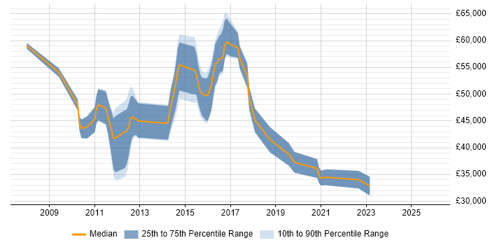 Salary distribution trend for jobs in the West Midlands citing Multicast