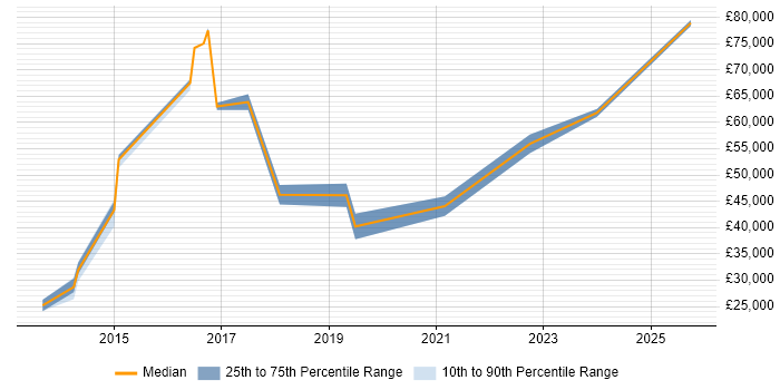 Salary distribution trend for jobs in the West Midlands citing Multichannel Marketing Salary distribution trend for jobs in the West Midlands citing Multichannel Marketing