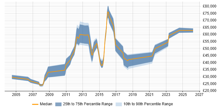 Salary distribution trend for jobs in the West Midlands citing Multichannel Retail