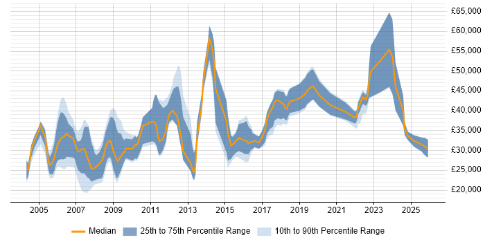 Salary distribution trend for jobs in the West Midlands citing Multimedia