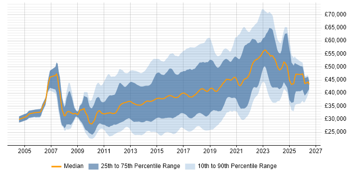 Salary distribution trend for jobs in the West Midlands citing MVC