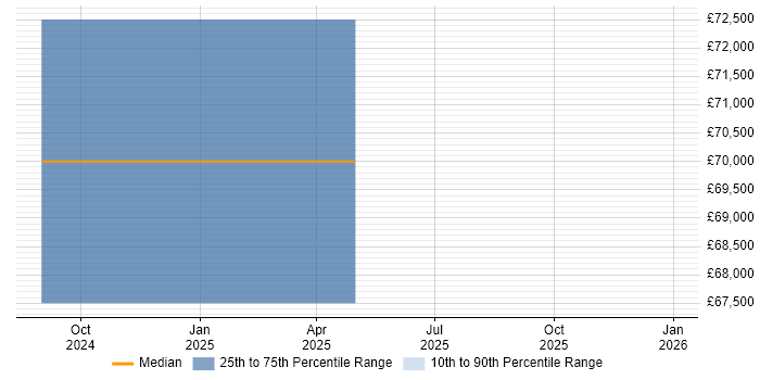 Salary distribution trend for jobs in the West Midlands citing MvvmCross