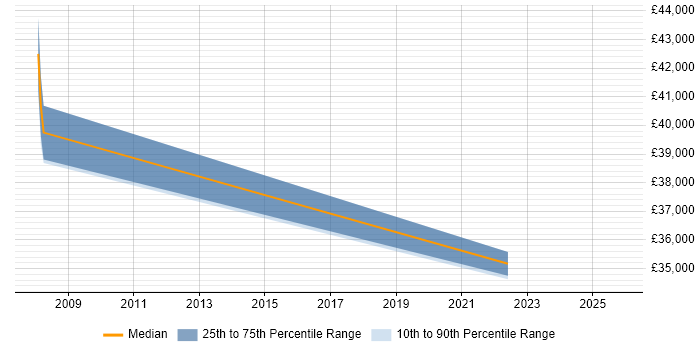 Salary distribution trend for jobs in the West Midlands citing MySQL Certification