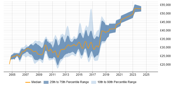 Salary distribution trend for MySQL Developer job vacancies in the West Midlands