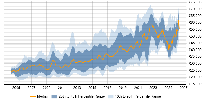 Salary distribution trend for jobs in the West Midlands citing MySQL