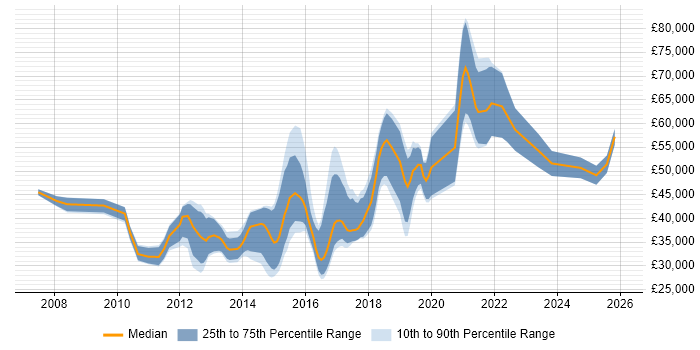 Salary distribution trend for jobs in the West Midlands citing Nagios