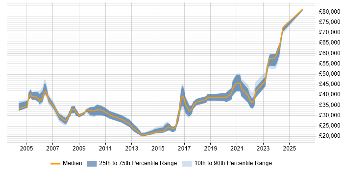 Salary distribution trend for jobs in the West Midlands citing NEC