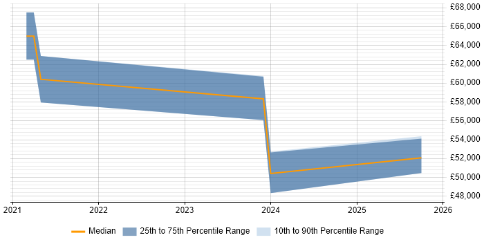Salary distribution trend for NetSuite Analyst job vacancies in the West Midlands