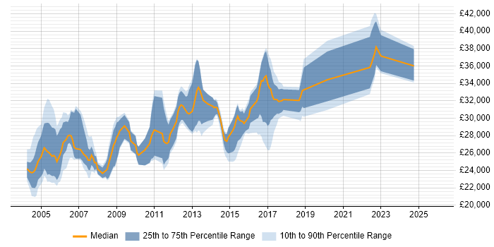 Salary distribution trend for Network Administrator job vacancies in the West Midlands