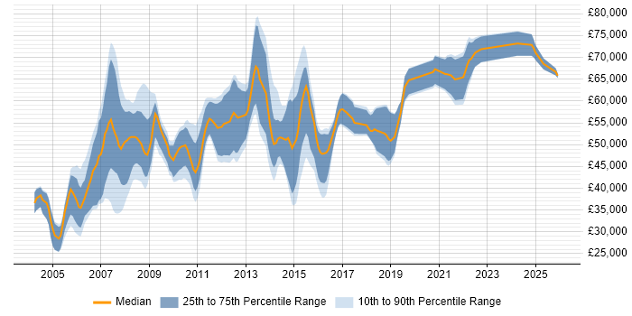 Salary distribution trend for Network Consultant job vacancies in the West Midlands
