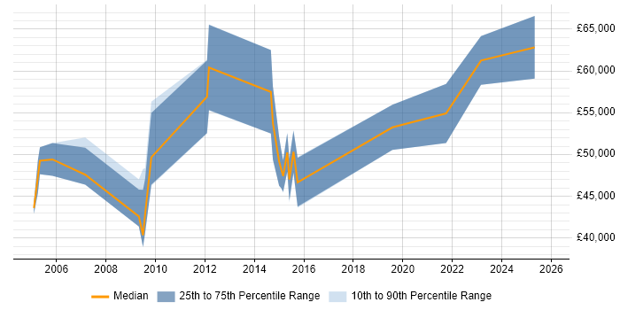 Salary distribution trend for Network Delivery Manager job vacancies in the West Midlands