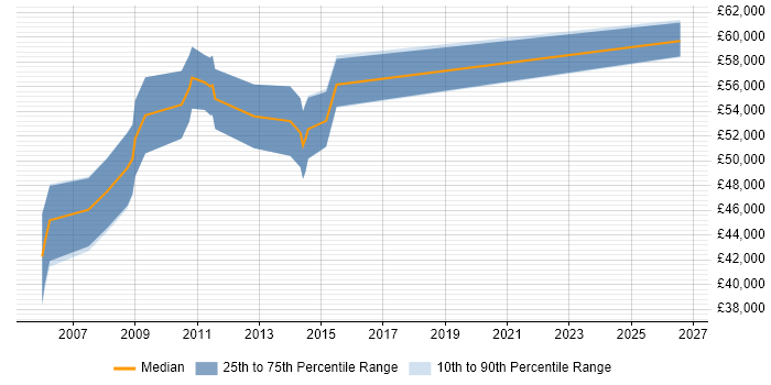 Salary distribution trend for Network Design Consultant job vacancies in the West Midlands