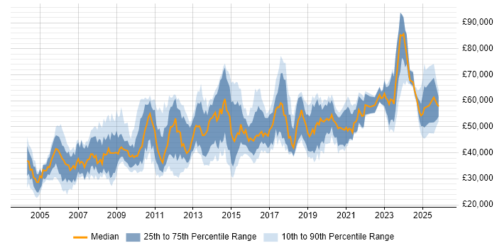 Salary distribution trend for jobs in the West Midlands citing Network Design