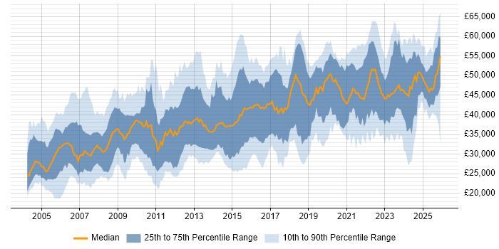 Salary distribution trend for Network Engineer job vacancies in the West Midlands