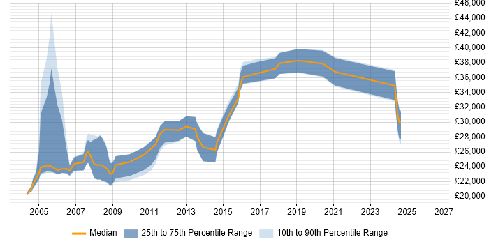 Salary distribution trend for Network Field Engineer job vacancies in the West Midlands