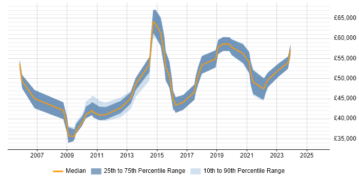 Salary distribution trend for Network Infrastructure Manager job vacancies in the West Midlands Salary distribution trend for Network Infrastructure Manager job vacancies in the West Midlands