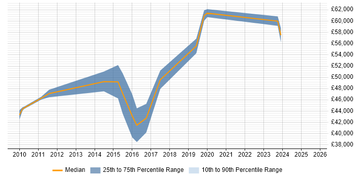 Salary distribution trend for Network Infrastructure Project Manager job vacancies in the West Midlands Salary distribution trend for Network Infrastructure Project Manager job vacancies in the West Midlands