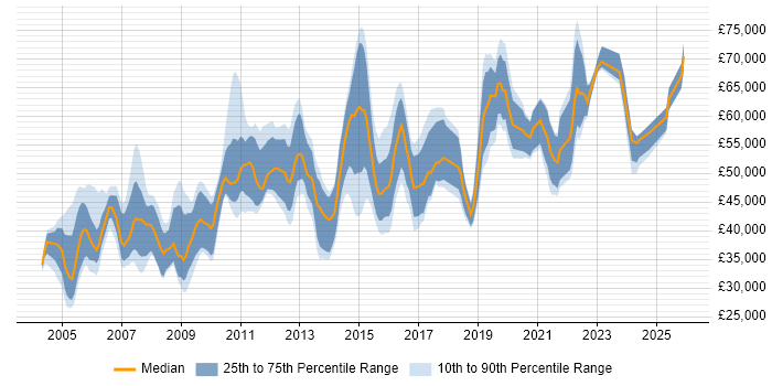 Salary distribution trend for Network Manager job vacancies in the West Midlands