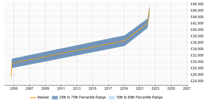 Salary distribution trend for Network Monitoring Engineer job vacancies in the West Midlands