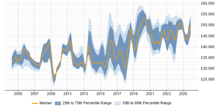 Salary distribution trend for jobs in the West Midlands citing Network Monitoring