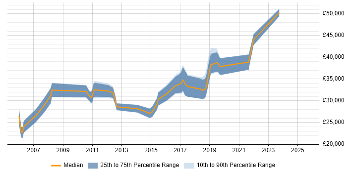 Salary distribution trend for Network Operations Engineer job vacancies in the West Midlands