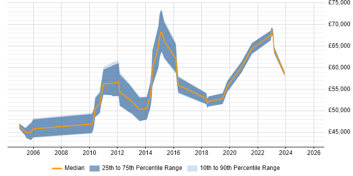 Salary distribution trend for Network Operations Manager job vacancies in the West Midlands