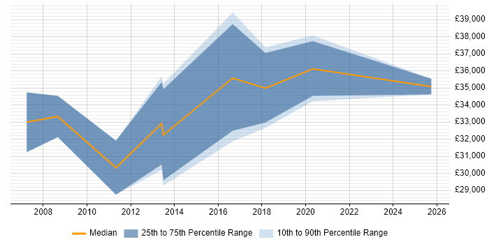 Salary distribution trend for Network Planner job vacancies in the West Midlands