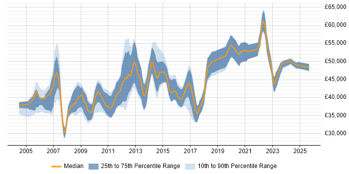 Salary distribution trend for Network Security Engineer job vacancies in the West Midlands
