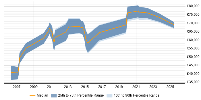 Salary distribution trend for Network Security Manager job vacancies in the West Midlands