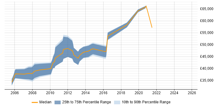 Salary distribution trend for Network Security Specialist job vacancies in the West Midlands
