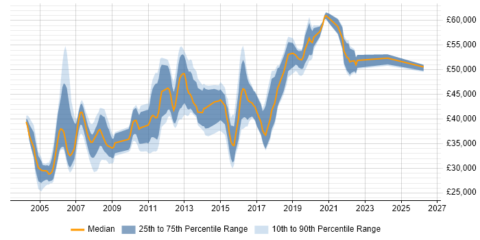 Salary distribution trend for Network Specialist job vacancies in the West Midlands