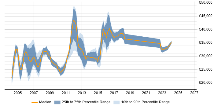 Salary distribution trend for Network Support Analyst job vacancies in the West Midlands