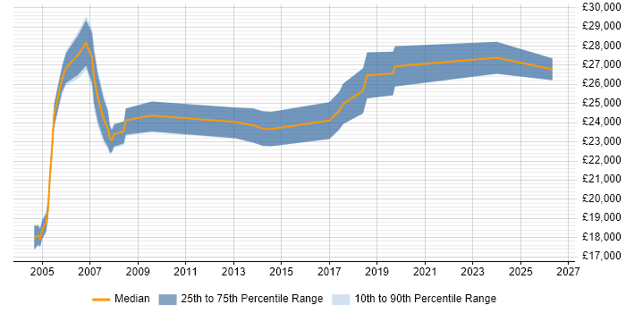 Salary distribution trend for Network Support Technician job vacancies in the West Midlands