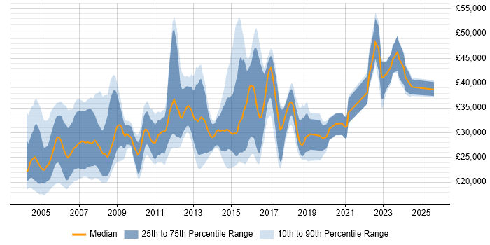 Salary distribution trend for Network Support job vacancies in the West Midlands Salary distribution trend for Network Support job vacancies in the West Midlands